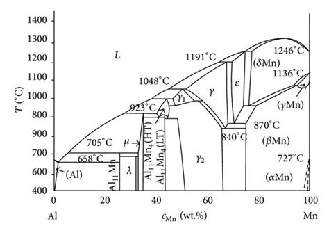 Binary Phase Diagrams Of Major Aluminum Alloying Elements [13] Download Scientific Diagram