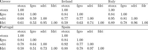 Correlation between stock market returns | Download Table