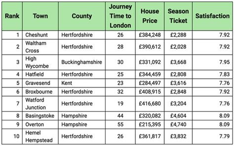 Best Commuter Towns To London In 2019 Revealed Uk