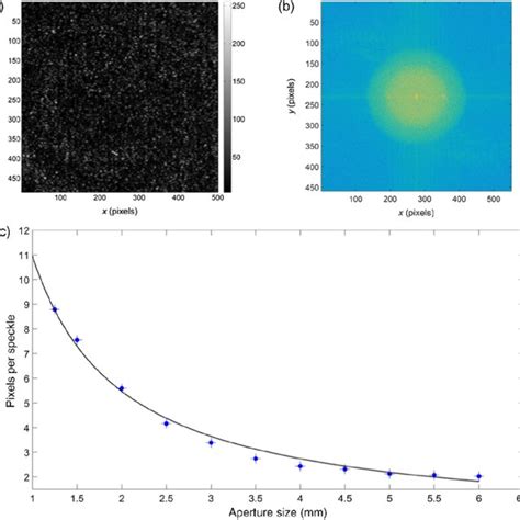 Decorrelation Curve For SLM Speckle Patterns With Different Correlation