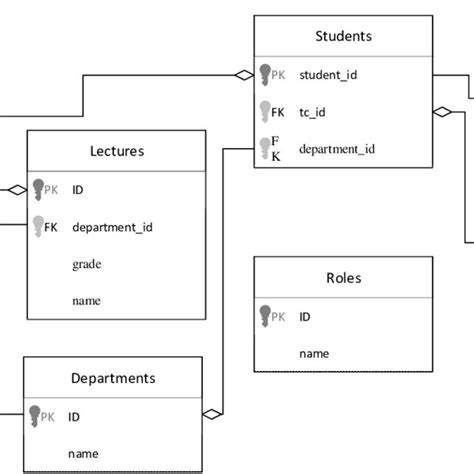 Database Schema For Marking Attendance Download Scientific Diagram