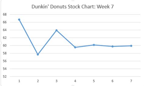 Dunkin’ Donuts Stock: Week 7 – Dunkin' Donuts Stock