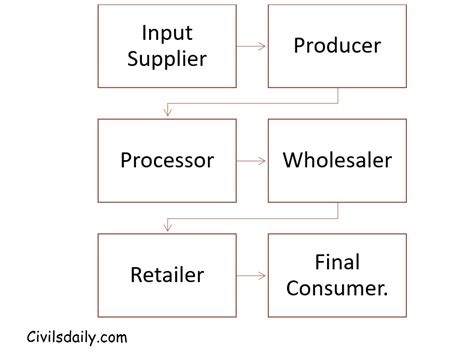 What Is Another Word For Value Chain Cetdwo