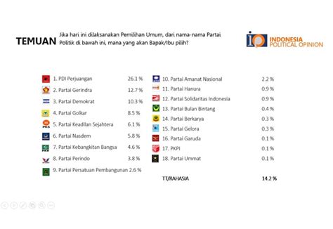 Wacana Tunda Pemilu Survei IPO Elektabilitas Golkar PKB Dan PAN Merosot