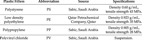 sources  specifications  plastic fillers    work