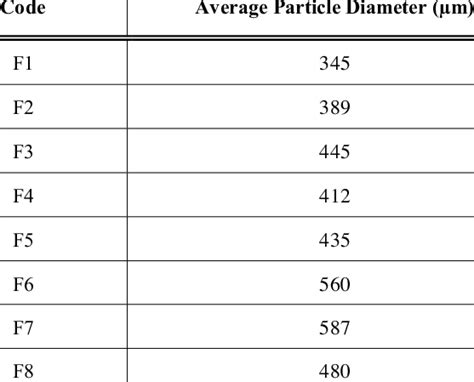 Particle size of the microspheres. | Download Scientific Diagram