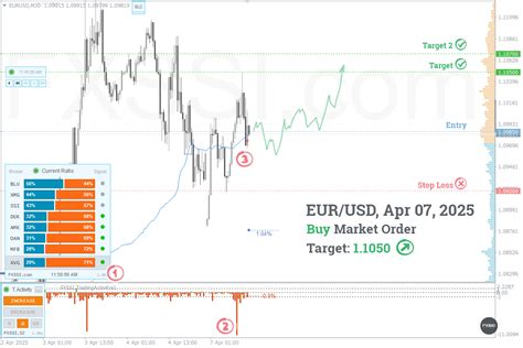 EURUSD Forecast - for Today, Tomorrow and Next Week