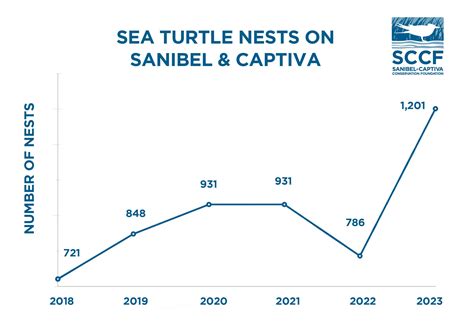 Sea Turtle Total Nests Graph Copy | Sanibel-Captiva Conservation Foundation