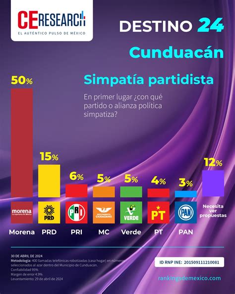 CUNDUACÁN Encuesta rumbo a la alcaldía 2024 30 de abril 2024