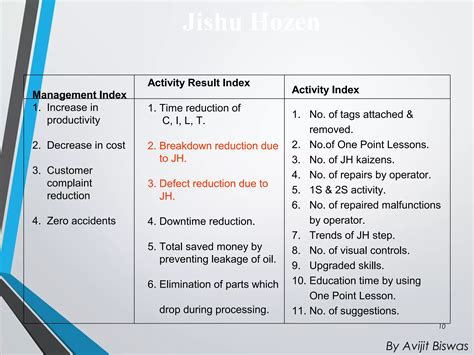 Aim of tpm 16 losses/7 Steps of Jhisu Hozen | PPT