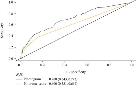 The Receiver Operating Characteristic Roc Curve And The Area Under Download Scientific