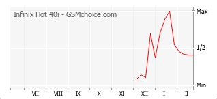 Infinix Hot 40i X6528B Datos técnicos del móvil GSMchoice