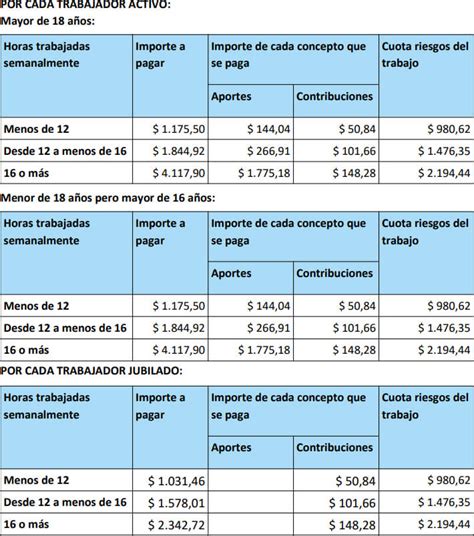 AFIP Nuevos aportes y contribuciones para empleados domésticos 2023