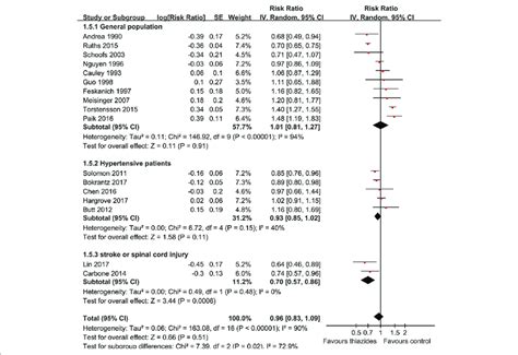 Subgroup Analyses For The Association Between The Use Of Thiazide