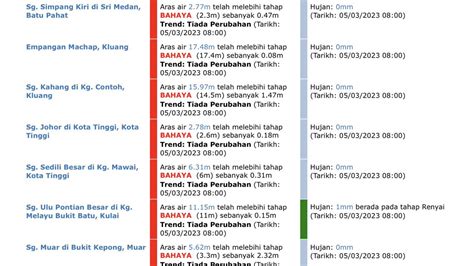 KKMalaysia On Twitter RT Mynadma Notifikasi Aras Air Hujan