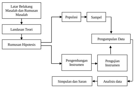 4 Jenis Metode Penelitian Pengertian Dan Contohnya Masing Masing