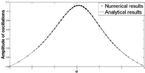 resonance curve  parameters     scientific diagram