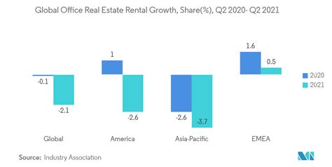 Commercial Real Estate Market Analysis Industry Forecast Size