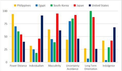 Comparison Of Five Countries Applying Hofstede S Cultural Dimensions