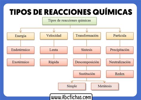 Reacciones Quimicas Y Sus Tipos Abc Fichas