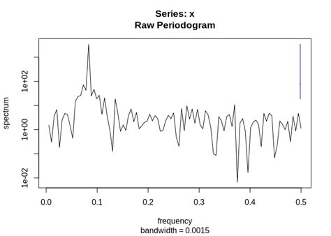 Time Series Decomposition Data Analysis