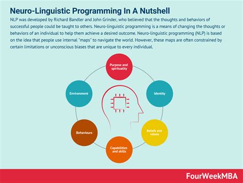 neuro linguistic programming  techniques  work  fourweekmba