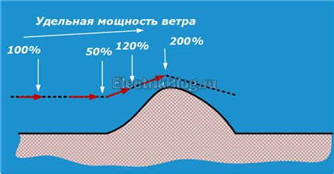 Ветряки для выработки электроэнергии. Принцип работы и эксплуатация ...