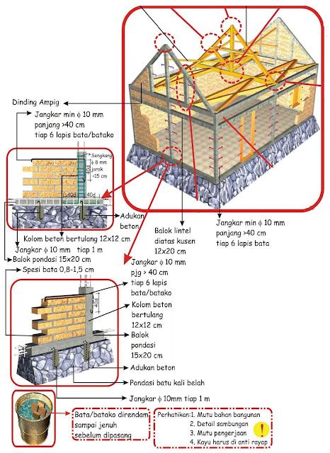 Cara Membuat Dinding Pasangan Bata Atau Dinding Pasangan Bata Merah ~ Rumahdangriya