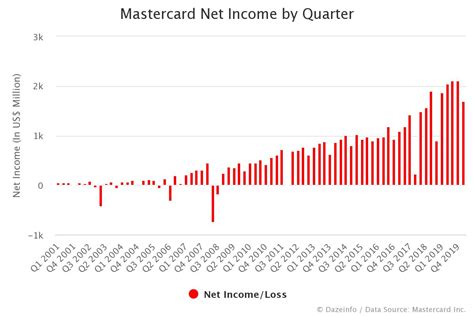 mastercard net worth 2020