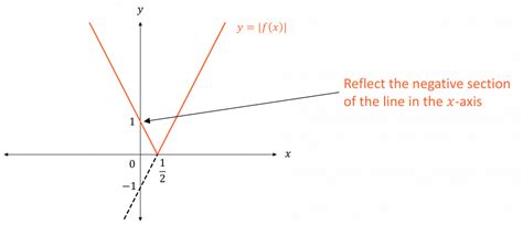 The Modulus Function Revision Mme