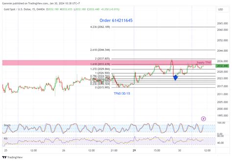 Oanda Xauusd Chart Image By Gammie Tradingview