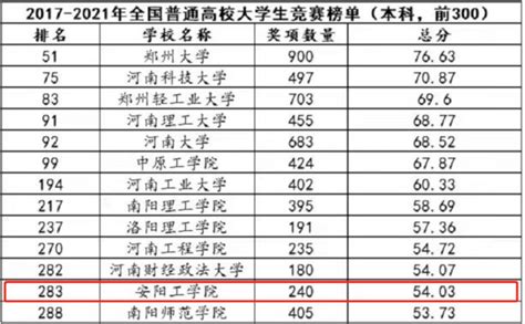 我校荣登2021年全国普通高校大学生竞赛排行榜单 安阳工学院