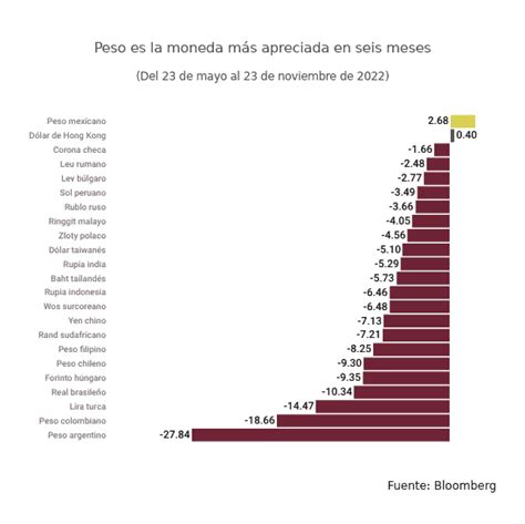 Peso No Es La Moneda Más Fuerte Del Mundo Como Afirma Amlo