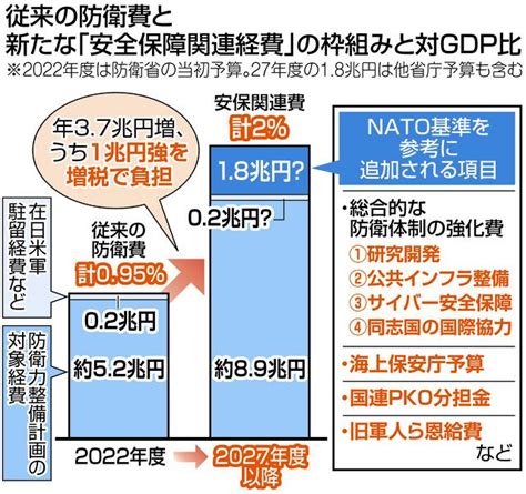 インフラ整備も防衛費？gdp比2％へ新定義 省庁横断型で補完経費も算入 自民から「水増し」と批判も：東京新聞デジタル