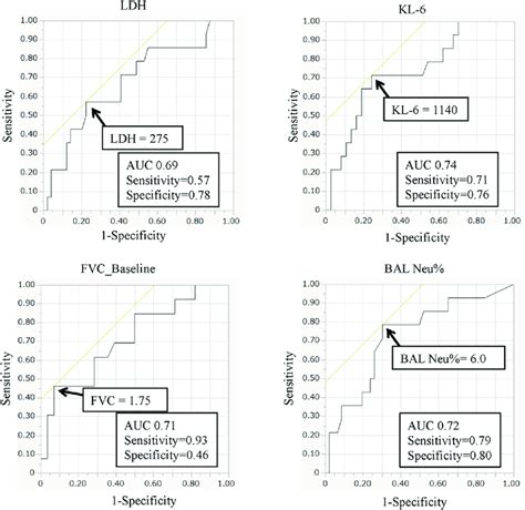 Roc Curve Analysis Of The Predictor Cut Off Values For Year