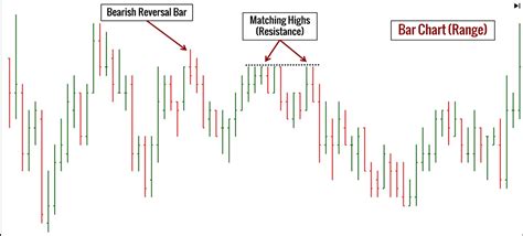 ohlc chart trade brains