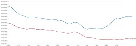 “I Received” or “I Have Received” - Which is Correct?