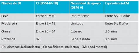 Deficiência Intelectual Dsm-5 - Dsm 5 Discapacidad Intelectual - arbol