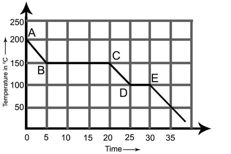 The Graph Alongside Represents A Cooling Curve For A Substance Being Cooled From A Higher