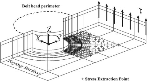 Stress Tensor Extraction Points Along Fem Faying Surface Download