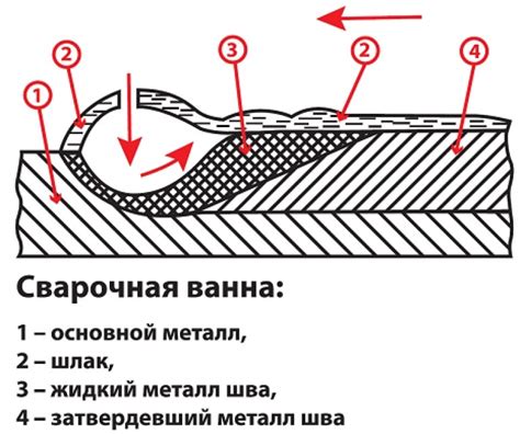 Сварочная ванна: советы по ее идеальной отработке