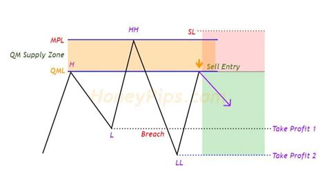 Quasimodo Pattern Advanced Price Action Trading Concept Stock