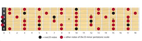 D Minor Pentatonic Scale Notes And Shapebox