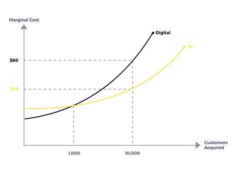 marginal  average costs insights tatari