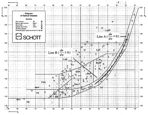 Glass Map Showing Refractive Index As A Function Of Abbe Number