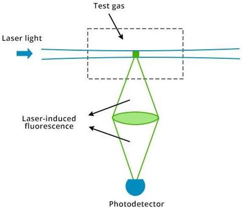 什么是激光诱导荧光（laser Induced Fluorescence）或lif？行业应用 光电查
