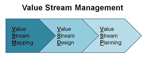 Harnessing The Potential Of Value Streams For Operational Efficiency