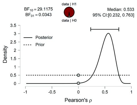 Prior And Posterior Of Bayesian Correlation Model Download Scientific Diagram