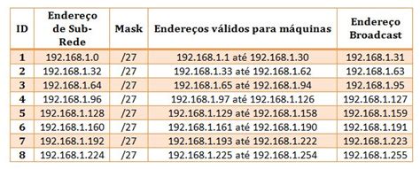 Ti Dicas E Truques Redes Como Calcular Sub Redes