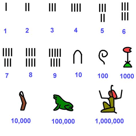egyptian numeration system